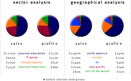 Sector and Geographical Analysis