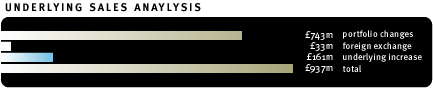 Underlying Sales Analysis